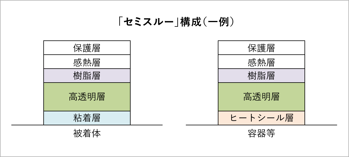 「セミスルー」構成（一例）