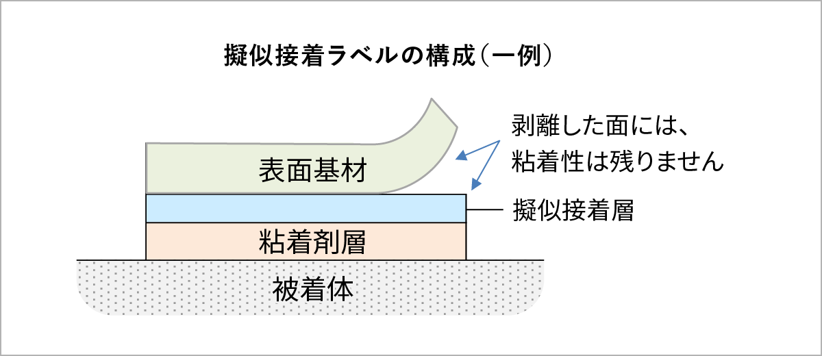 擬似接着ラベルの構成（一例）